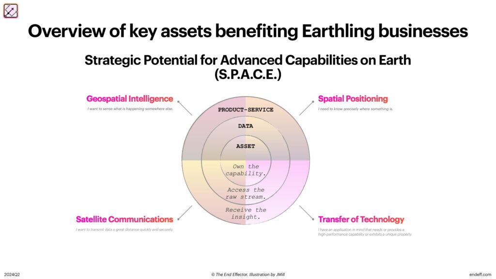 The S.P.A.C.E. framework chart from the Space for Earthlings guide